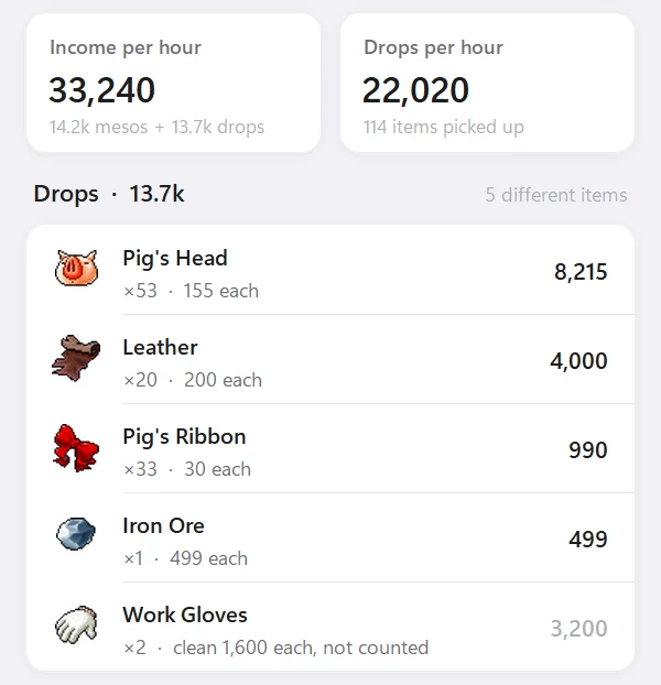 CW Companionのウィンドウ:1時間あたりの稼ぎ33,240(メル14.2k+ドロップ13.7k)、1時間あたりのドロップ22,020、Dropsリスト:Pig's Head x53(単価155)8,215、Leather x20 4,000、Pig's Ribbon x33 990、Iron Ore x1 499、Work Gloves x2(未強化の単価1,600)は計算外